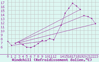Courbe du refroidissement olien pour Mont-Rigi (Be)