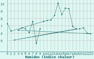Courbe de l'humidex pour Le Puy - Loudes (43)