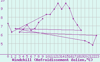 Courbe du refroidissement olien pour Saint-Igneuc (22)