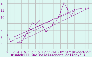 Courbe du refroidissement olien pour Cap Bar (66)