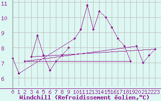 Courbe du refroidissement olien pour Auch (32)