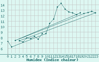 Courbe de l'humidex pour Argers (51)