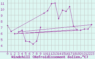 Courbe du refroidissement olien pour Leucate (11)