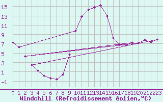 Courbe du refroidissement olien pour Le Souli - Le Moulinet (34)