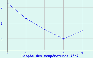 Courbe de tempratures pour Kristiansand / Kjevik