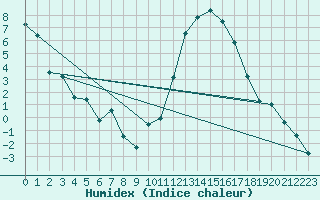 Courbe de l'humidex pour Paray-le-Monial - St-Yan (71)