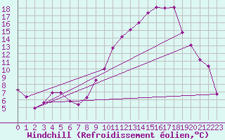 Courbe du refroidissement olien pour Palaminy (31)