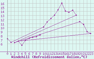 Courbe du refroidissement olien pour Lyon - Bron (69)