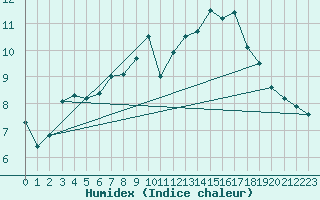 Courbe de l'humidex pour Bingley