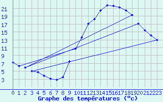 Courbe de tempratures pour Embrun (05)