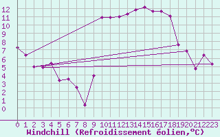 Courbe du refroidissement olien pour Sutrieu (01)