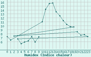 Courbe de l'humidex pour Cevio (Sw)