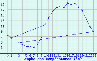 Courbe de tempratures pour Cerisiers (89)