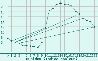 Courbe de l'humidex pour Recoules de Fumas (48)