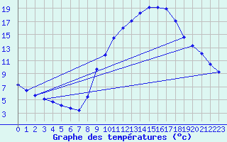 Courbe de tempratures pour Gap-Sud (05)