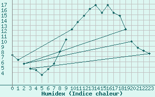 Courbe de l'humidex pour Llerena