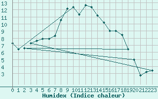 Courbe de l'humidex pour Olands Sodra Udde