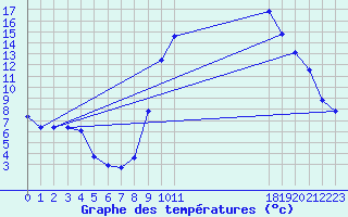 Courbe de tempratures pour Sauteyrargues (34)