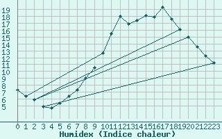 Courbe de l'humidex pour Pobra de Trives, San Mamede