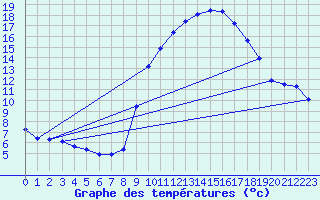 Courbe de tempratures pour Saint-Jean-de-Vedas (34)