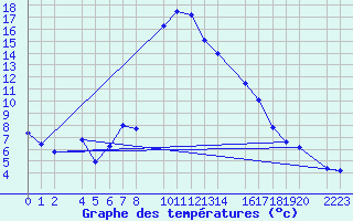 Courbe de tempratures pour Bielsa