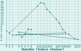 Courbe de l'humidex pour Bielsa