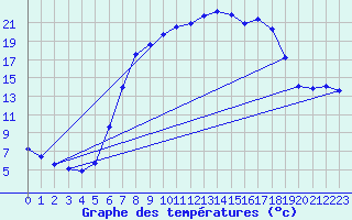 Courbe de tempratures pour Veilsdorf