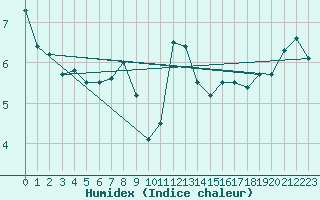 Courbe de l'humidex pour Campistrous (65)