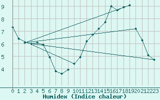 Courbe de l'humidex pour Saint Julien (39)