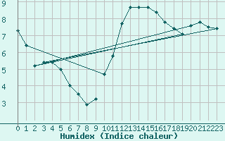 Courbe de l'humidex pour Belfort-Dorans (90)