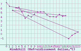 Courbe du refroidissement olien pour Hereford/Credenhill