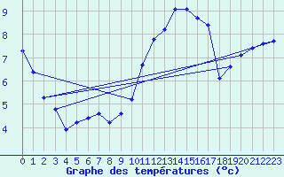 Courbe de tempratures pour Connerr (72)