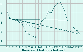 Courbe de l'humidex pour Boigneville (91)