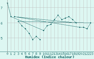 Courbe de l'humidex pour Metz-Nancy-Lorraine (57)