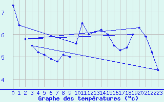 Courbe de tempratures pour Nyon-Changins (Sw)