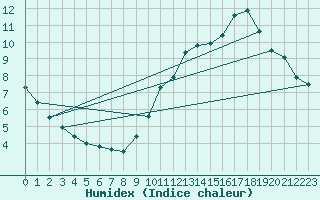 Courbe de l'humidex pour Rochefort Saint-Agnant (17)