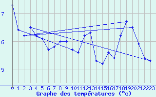 Courbe de tempratures pour Le Claux (15)