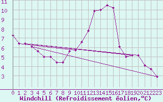 Courbe du refroidissement olien pour Twenthe (PB)