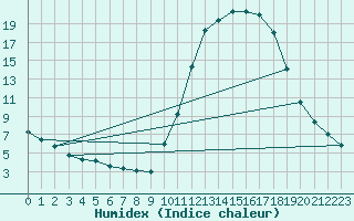 Courbe de l'humidex pour Sandillon (45)