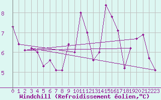 Courbe du refroidissement olien pour Saffr (44)