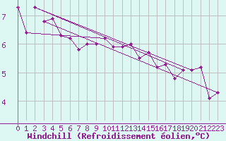 Courbe du refroidissement olien pour Pordic (22)