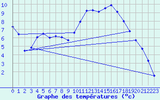 Courbe de tempratures pour Bellengreville (14)