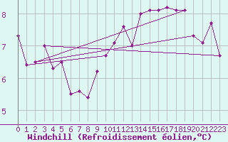 Courbe du refroidissement olien pour Mullingar