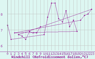Courbe du refroidissement olien pour Ile de Brhat (22)