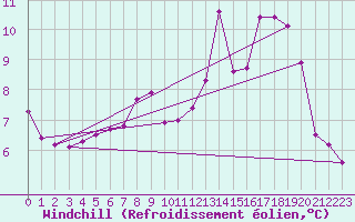 Courbe du refroidissement olien pour Grardmer (88)