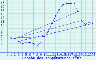 Courbe de tempratures pour Belfort (90)