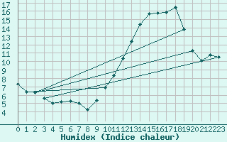 Courbe de l'humidex pour Belfort (90)