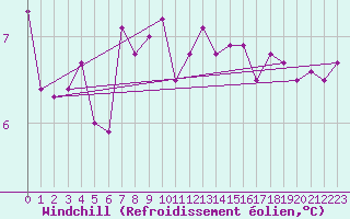 Courbe du refroidissement olien pour Bridel (Lu)
