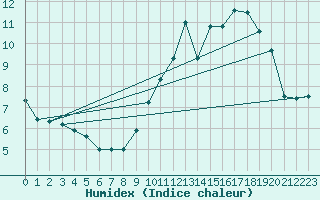 Courbe de l'humidex pour Celles-sur-Ource (10)