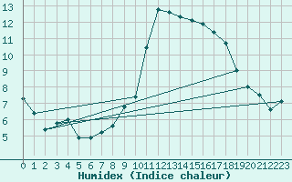 Courbe de l'humidex pour Gijon